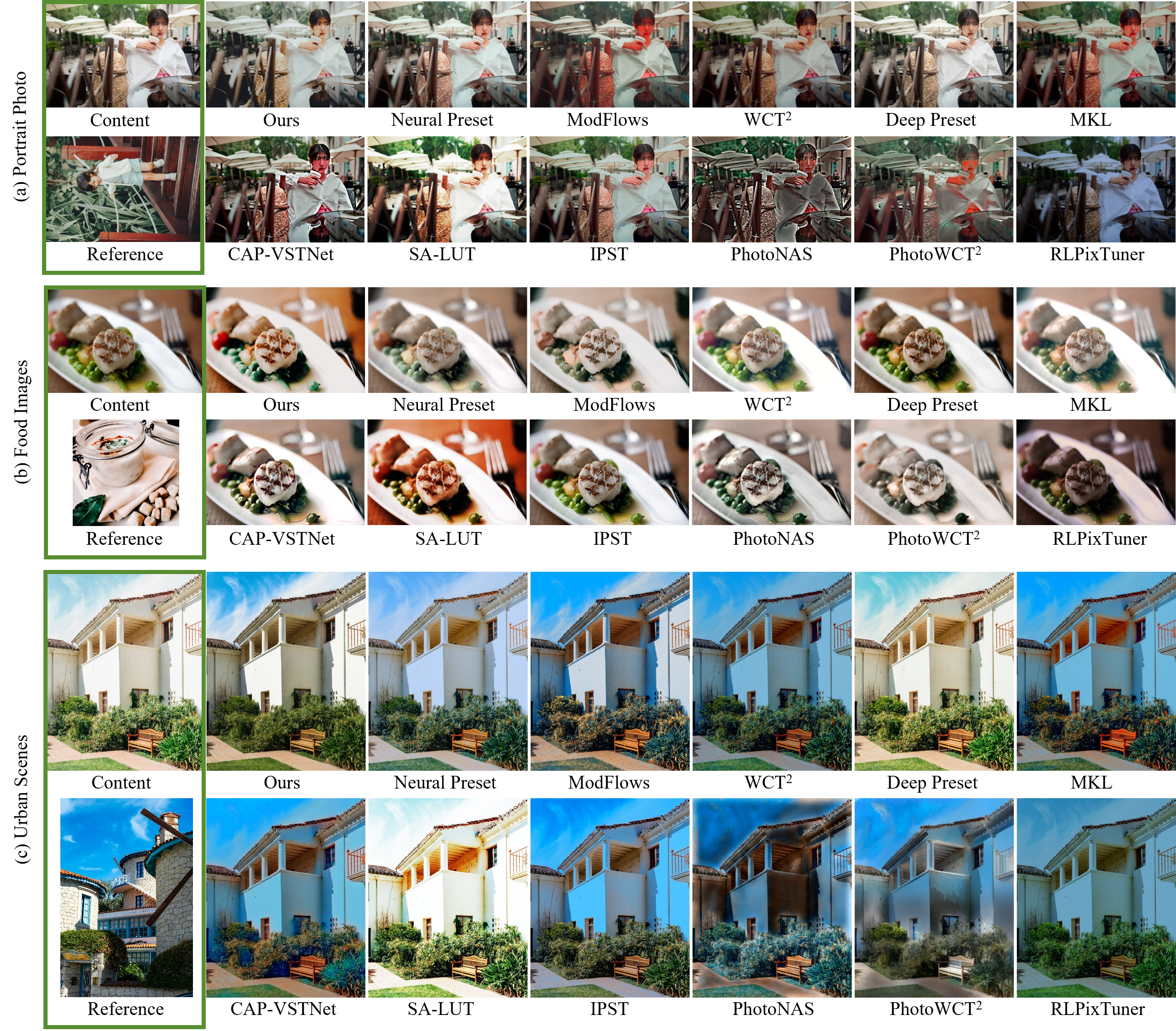 Qualitative comparison across portrait, food, and urban scenes