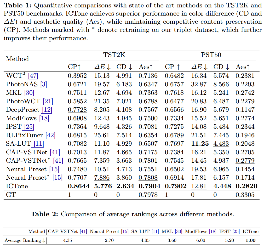 Quantitative and User Study tables for ICTone
