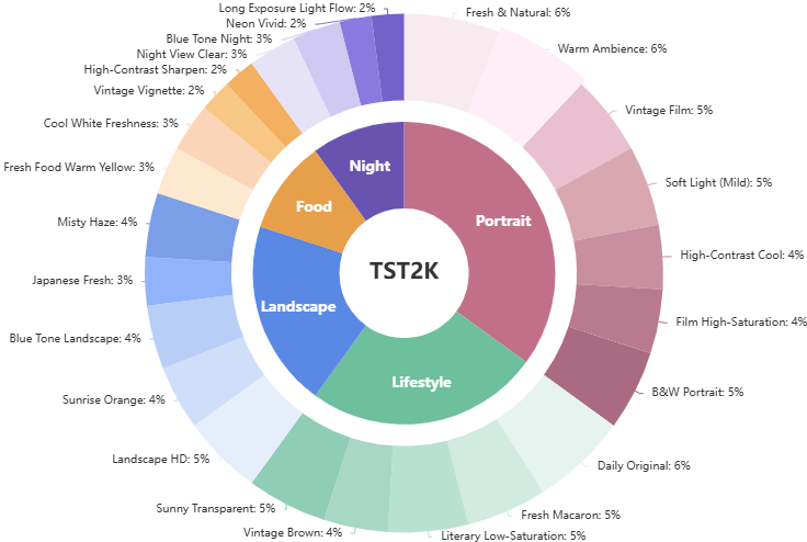 Overview of the TST2K benchmark