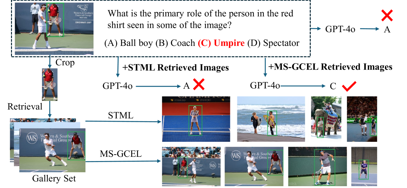 Figure 8: VQA examples comparing GPT-4o without retrieval, with STML, and with MS-GCEL