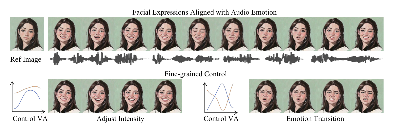 VAExpress results showing audio-aligned facial expressions in expressive talking-face generation